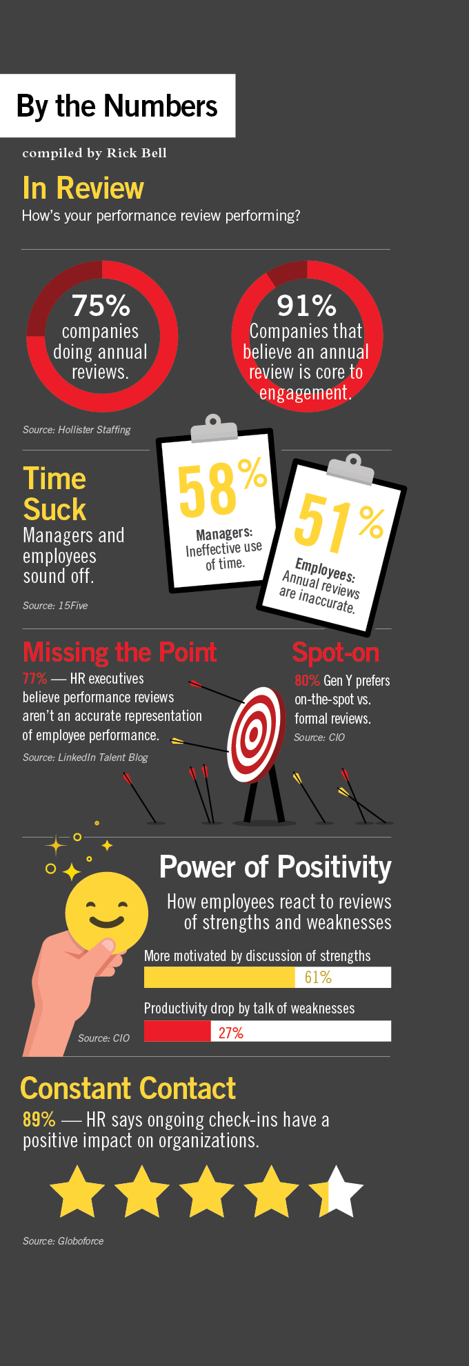 performance review statistics by the numbers