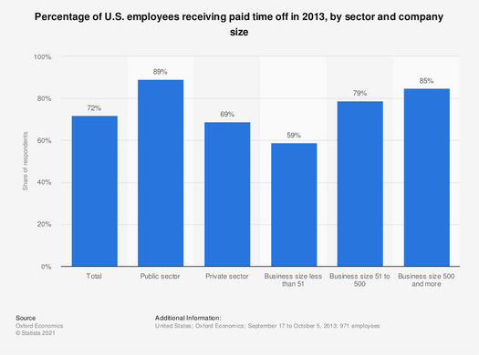A graph showing the number of US businesses offering paid time off