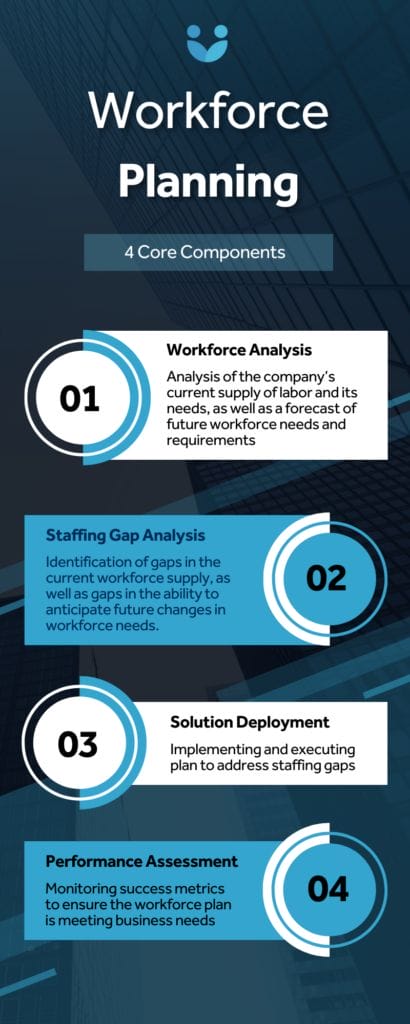 Infographic of Workforce.com's four core components of workforce planning